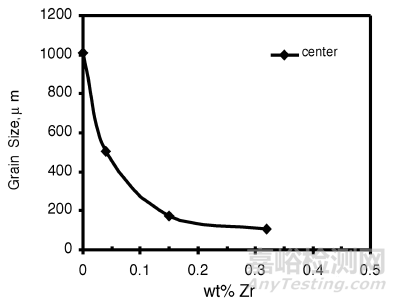 金屬材料的晶粒細(xì)化方法 