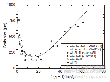 金屬材料的晶粒細(xì)化方法 