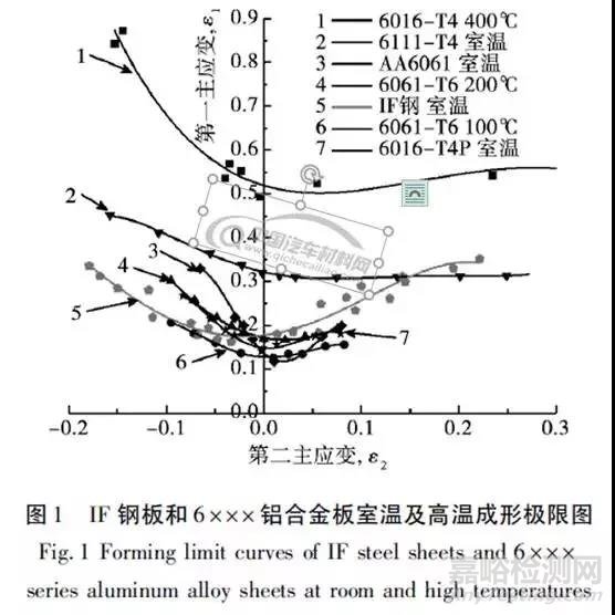 汽車用6系鋁合金及其沖壓成形性