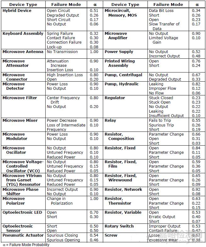 電子元器件失效模式和分布比例