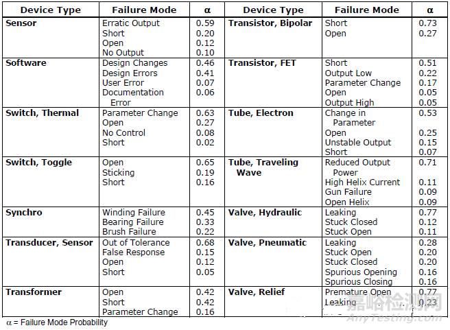 電子元器件失效模式和分布比例