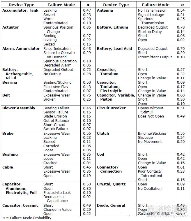 電子元器件失效模式和分布比例