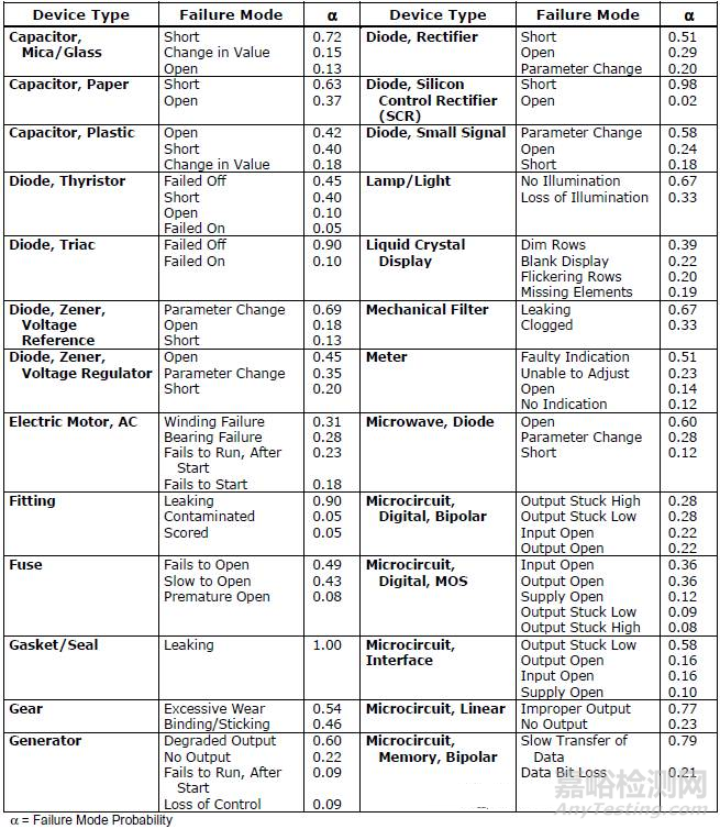 電子元器件失效模式和分布比例