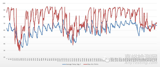 溫濕度關(guān)系圖