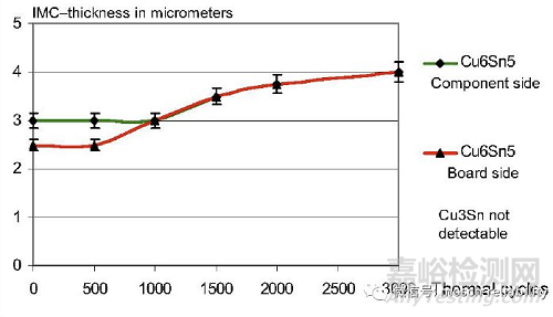 溫度沖擊與開關(guān)循環(huán)試驗(yàn)對(duì)比