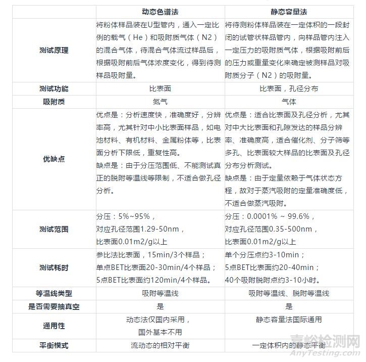 比表面積檢測方法的區(qū)別