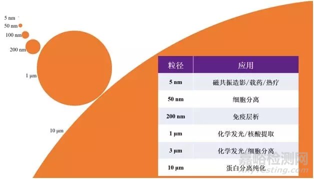 體外診斷供給側(cè)的攪局者--磁性微納米顆粒