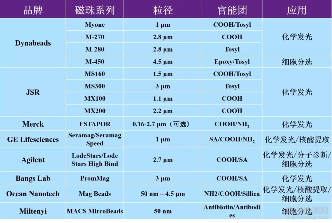 體外診斷供給側(cè)的攪局者--磁性微納米顆粒