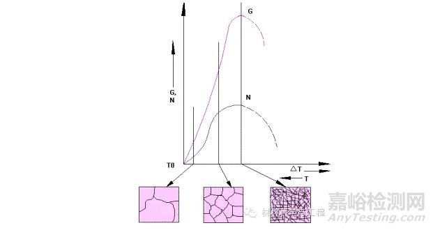 晶粒細(xì)化的基本途徑
