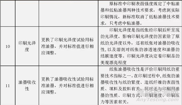 GB/T 10335.1 涂布紙和紙板 涂布美術(shù)印刷紙(銅版紙)新舊標(biāo)準(zhǔn)對(duì)比