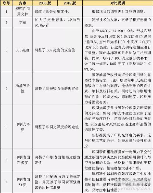 GB/T 10335.2 涂布紙和紙板 輕量涂布紙新舊標(biāo)準(zhǔn)對(duì)比