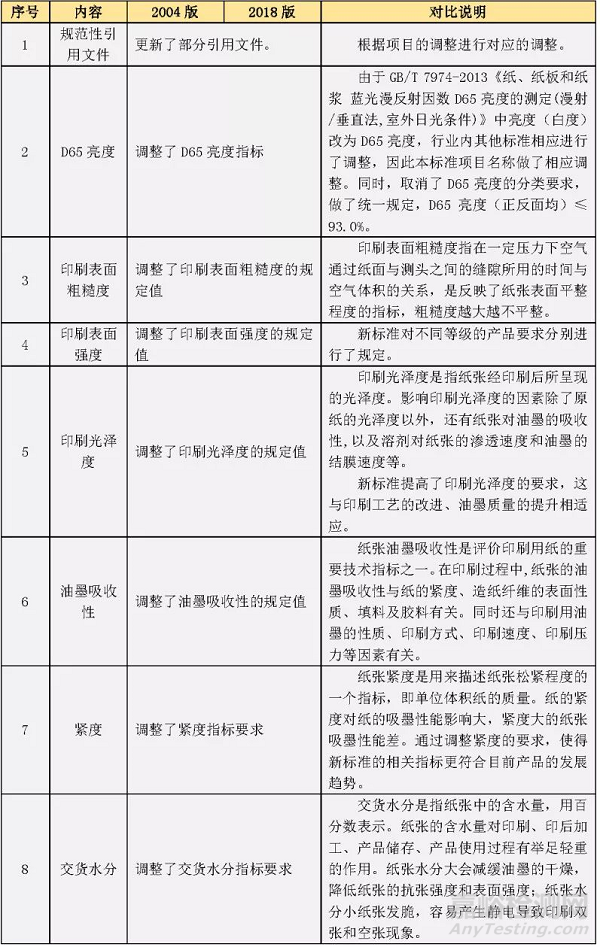 GB/T 10335.2 涂布紙和紙板 輕量涂布紙新舊標(biāo)準(zhǔn)對(duì)比