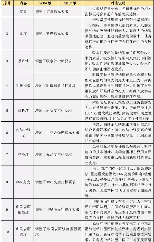 GB/T 10335.2 涂布紙和紙板 輕量涂布紙新舊標(biāo)準(zhǔn)對(duì)比