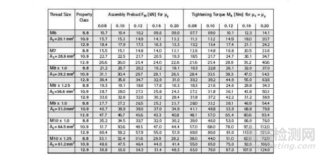 緊固件摩擦系數(shù)的測定及常見問題解答