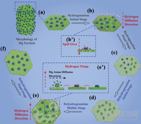 新型先進鎂基儲氫材料問世