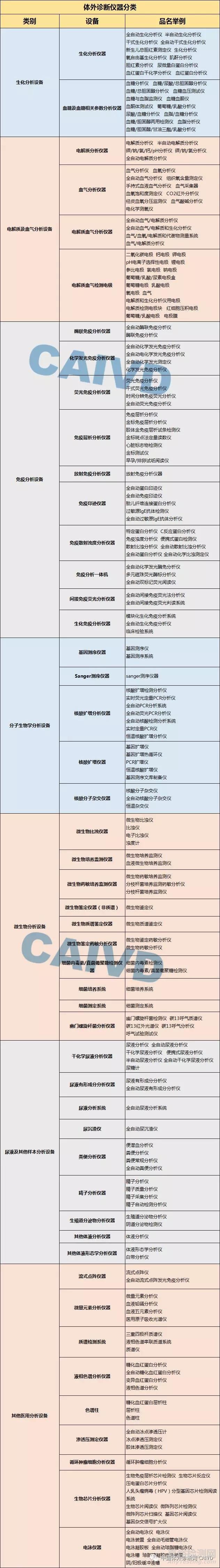 體外診斷儀器分類