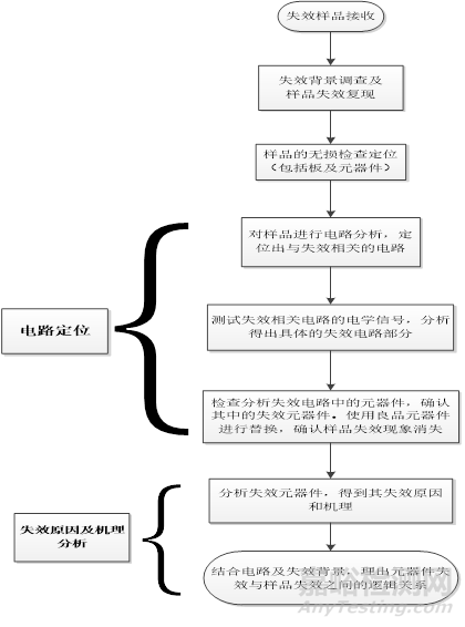 電子組件的失效定位及失效分析方法