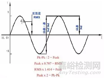 轉(zhuǎn)動(dòng)機(jī)械各種振動(dòng)單位之間的關(guān)系與區(qū)別