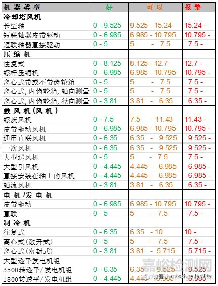 機(jī)械設(shè)備振動(dòng)測(cè)量和評(píng)價(jià)