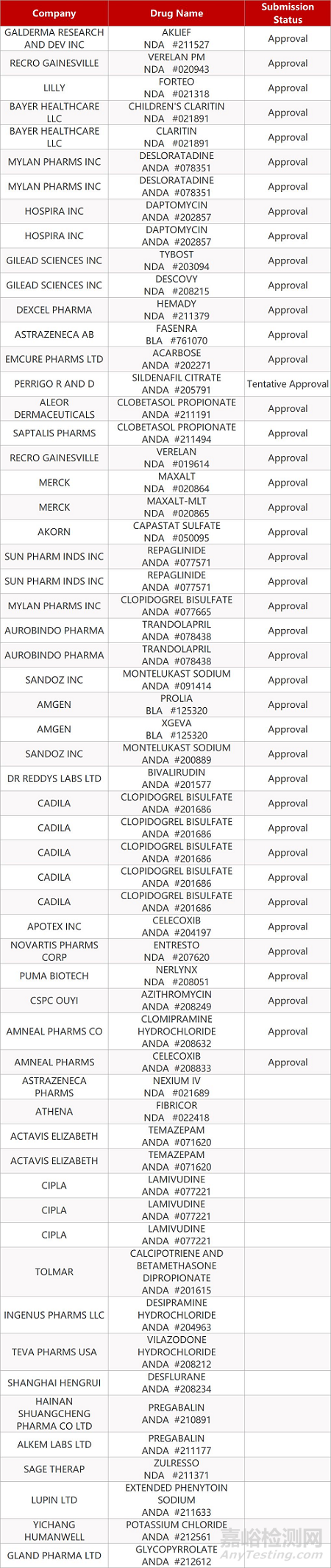 【藥研日?qǐng)?bào)1008】東陽(yáng)光苯溴馬隆片首家通過(guò)一致性評(píng)價(jià) | 吉利德新一代艾滋病預(yù)防療法獲批上市...