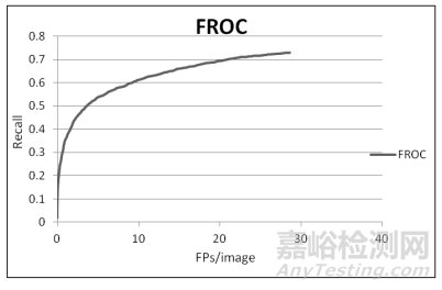 人工智能醫(yī)療器械輔助診斷及探測(cè)性能評(píng)估參數(shù)的討論