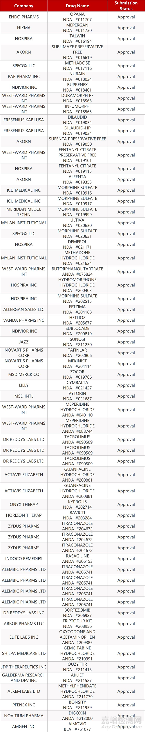 【藥研日報(bào)1009】BMS的PD-1單抗在華獲批頭頸部鱗癌適應(yīng)癥 | 強(qiáng)生卡格列凈新適應(yīng)癥獲FDA批準(zhǔn)... 