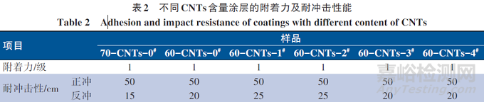 碳納米管對(duì)水性環(huán)氧富鋅防腐涂料防腐性能的影響