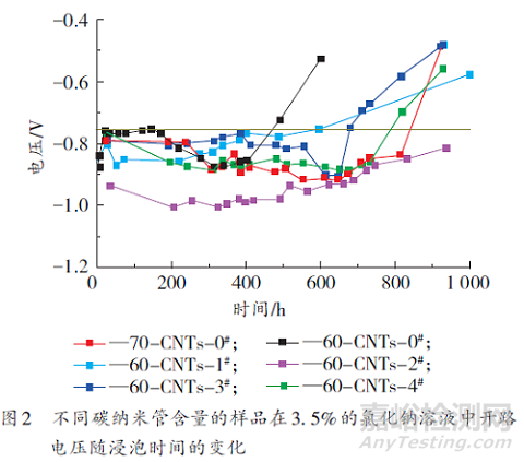 碳納米管對(duì)水性環(huán)氧富鋅防腐涂料防腐性能的影響