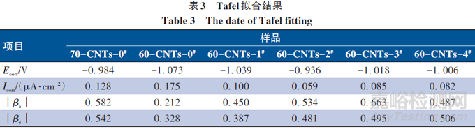 碳納米管對(duì)水性環(huán)氧富鋅防腐涂料防腐性能的影響