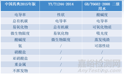 醫(yī)療器械生產(chǎn)工藝用水檢測項目與檢測標(biāo)準(zhǔn)