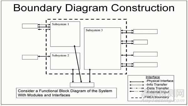 FMEA失效模式影響分析:結(jié)構(gòu)分析