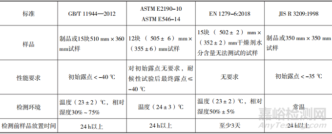 國(guó)內(nèi)外中空玻璃標(biāo)準(zhǔn)耐久性能要求及檢測(cè)方法差異分析