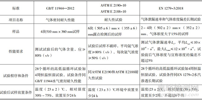 國(guó)內(nèi)外中空玻璃標(biāo)準(zhǔn)耐久性能要求及檢測(cè)方法差異分析