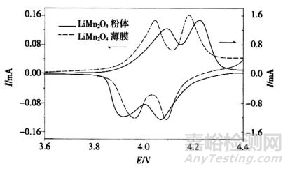 鋰離子電池正極材料性能分析方法和標(biāo)準(zhǔn)