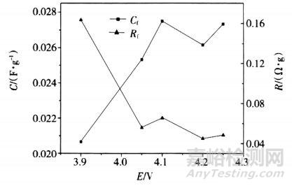 鋰離子電池正極材料性能分析方法和標(biāo)準(zhǔn)
