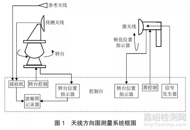 天線校準中關(guān)鍵電性能指標測試方法的研究