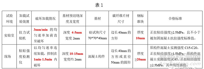 碳纖維材料正拉粘結(jié)強(qiáng)度測(cè)試方法