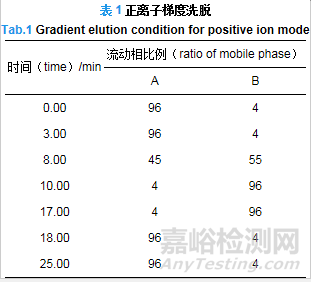 高效液相色譜-串聯(lián)質(zhì)譜法測(cè)定中藥口服液中23種防腐劑
