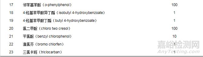 高效液相色譜-串聯(lián)質(zhì)譜法測(cè)定中藥口服液中23種防腐劑