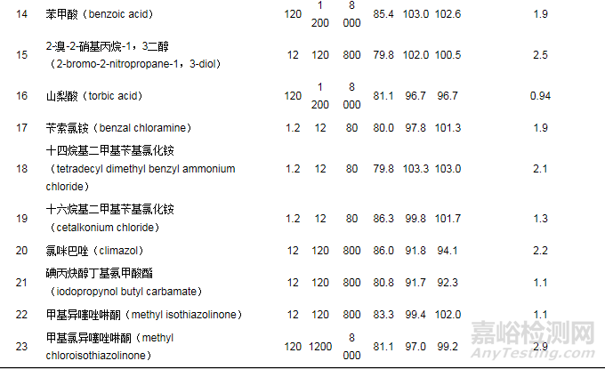 高效液相色譜-串聯(lián)質(zhì)譜法測(cè)定中藥口服液中23種防腐劑