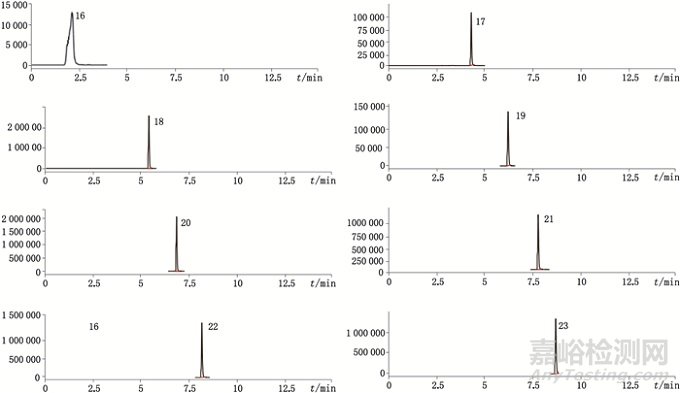 高效液相色譜-串聯(lián)質(zhì)譜法測(cè)定中藥口服液中23種防腐劑