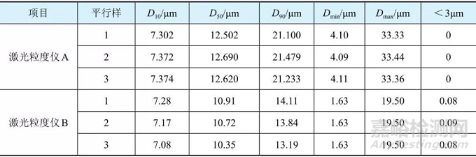 三元材料的粒度分析方法總結(jié)