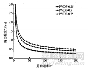 PVDF用量對鋰電池正極漿料流變性能的影響