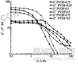 PVDF用量對鋰電池正極漿料流變性能的影響