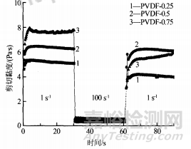 PVDF用量對鋰電池正極漿料流變性能的影響