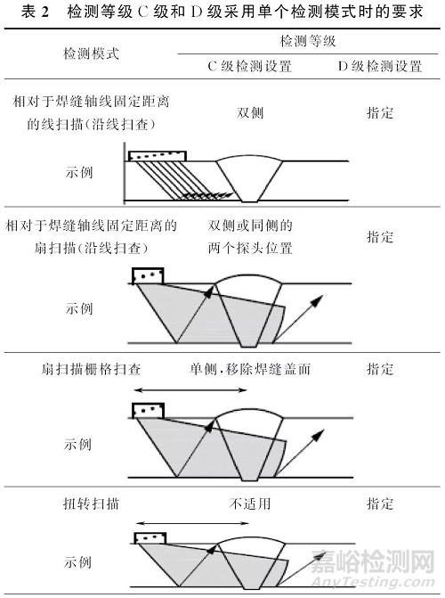 薄壁鋼部件相控陣檢測國際標準14大方面全解讀