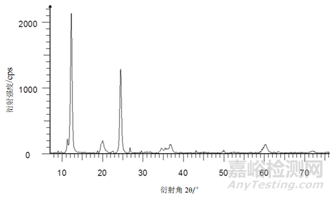 石棉檢測(cè)方法及檢測(cè)標(biāo)準(zhǔn)匯總