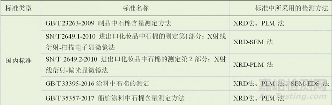 石棉檢測(cè)方法及檢測(cè)標(biāo)準(zhǔn)匯總