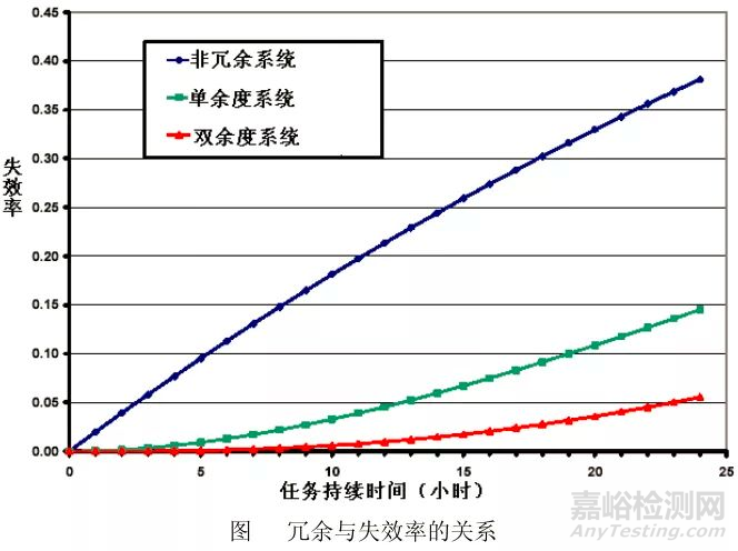 無人機可靠性知識大全（含故障影響因素、可靠性設(shè)計方法、可靠性測試項目）