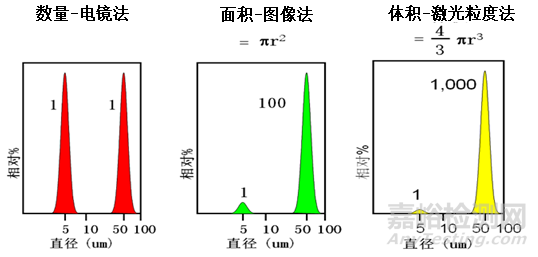 圖像法與激光衍射法測定粒徑結(jié)果差異分析